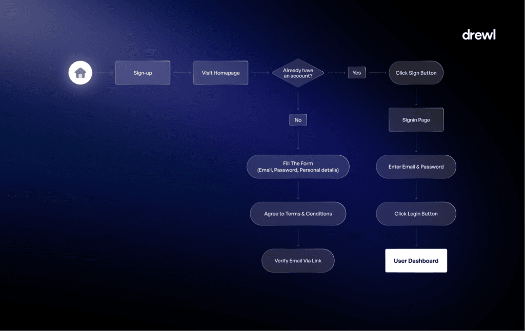 Example diagram of a user flow, showing how a user might go through the process of signing up to a website and navigating to the dashboard. 