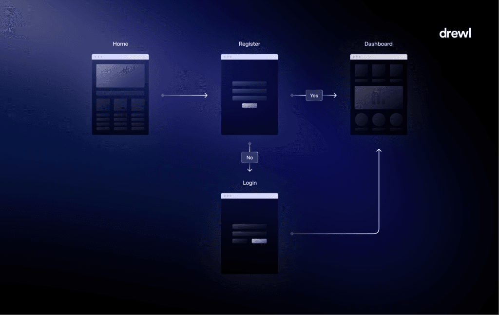 Example diagram of a wireflow, with wireframes for a home page, register page, dashboard, and login page. Showing the journey a user takes throughout these pages.