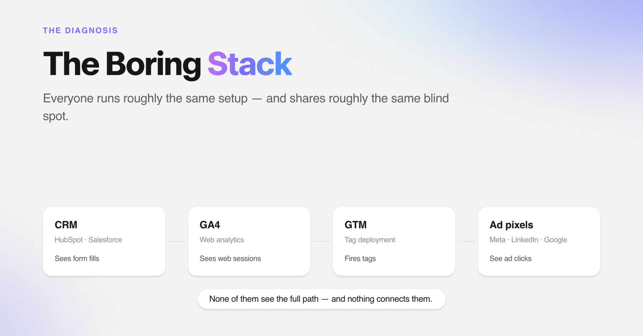 Diagram of the Boring Stack: CRM, GA4, GTM, and ad pixels each seeing a different piece of the buyer journey, with nothing connecting them