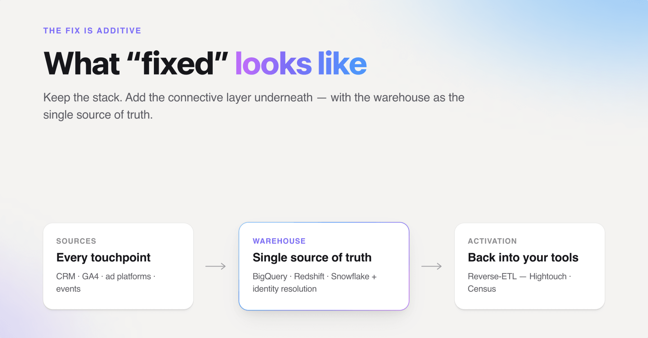 Diagram of a fixed attribution setup: every source feeds a warehouse as the single source of truth, which then activates back into the tools you already use