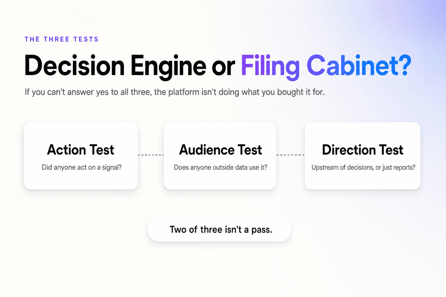 The three tests: Action Test asks if anyone acted on a signal, Audience Test asks if anyone outside data uses it, Direction Test asks if it's upstream of decisions or just reports