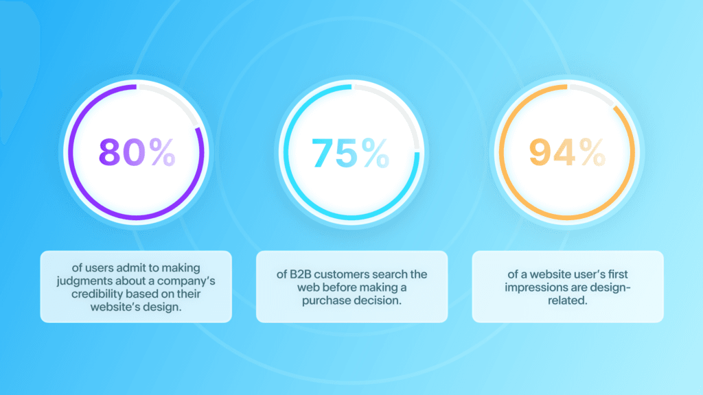 Infographic with statistics. 80% of users judge a company's credibility based on their website's design. 75% of B2B customers search online before a purchase decision. 94% of a user's first impressions are design-related.