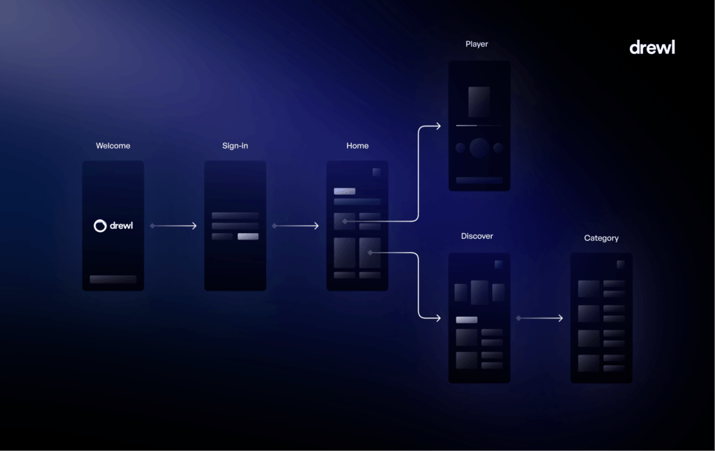Example of a screen flow, showing a user's journey through a website using prototypes of the web pages.