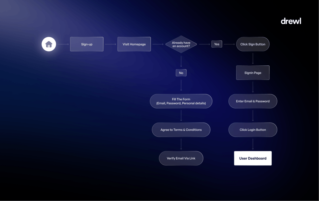 Example diagram of a user flow, showing how a user might go through the process of signing up to a website and navigating to the dashboard. 