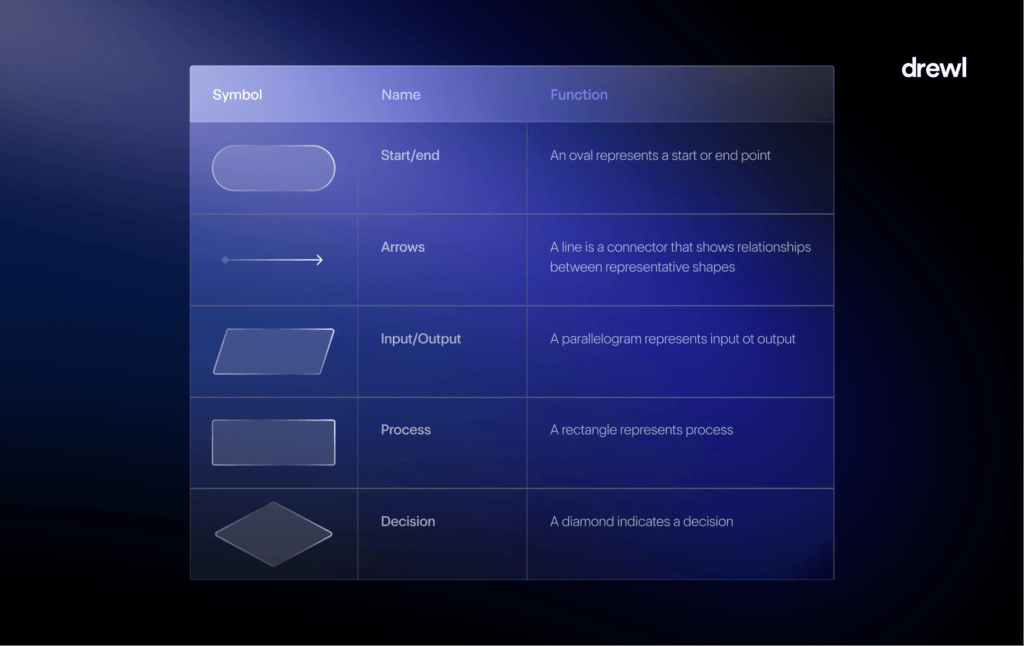 Legend key for a user flow, demonstrating the symbols from user flow diagrams and their name and function. 