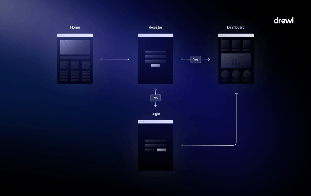 Example diagram of a wireflow, with wireframes for a home page, register page, dashboard, and login page. Showing the journey a user takes throughout these pages.