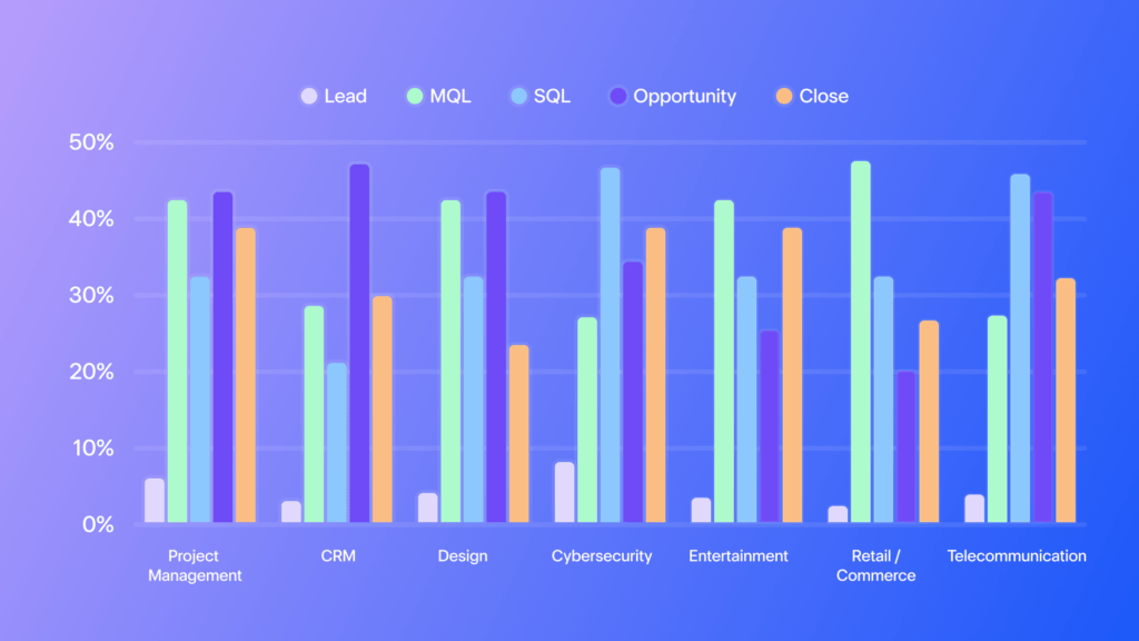 Graph showing average conversion rates throughout different stages of the marketing funnel across different industries.