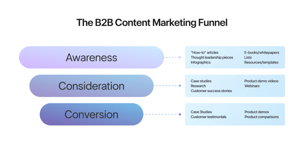 The types of content that you can use throughout each stage of the B2B content marketing funnel