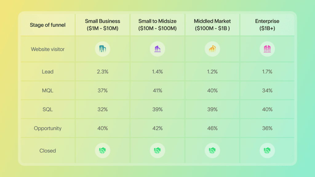 Table showing conversion rates throughout the marketing funnel stages and comparing them by company size.